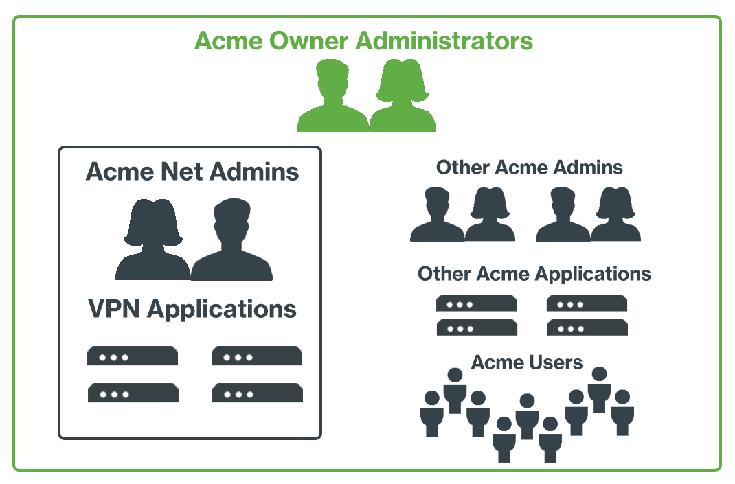 Network Team Administrative Units Scenario