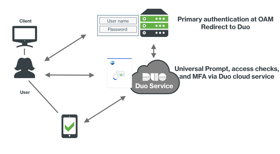 OAM Network Diagram