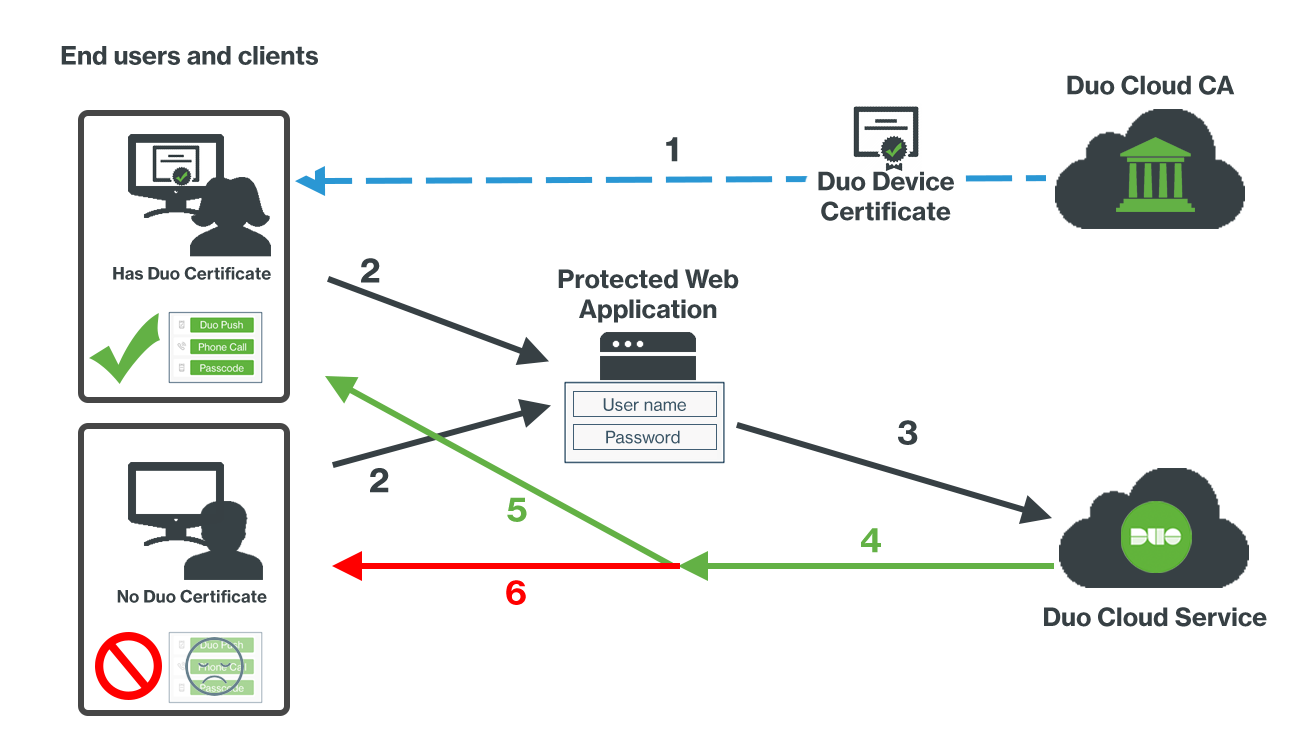 Trusted Endpoints Overview